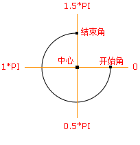 使用HTML5 Canvas arc()绘制圆形/圆环